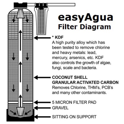 Diagram whole house filter
